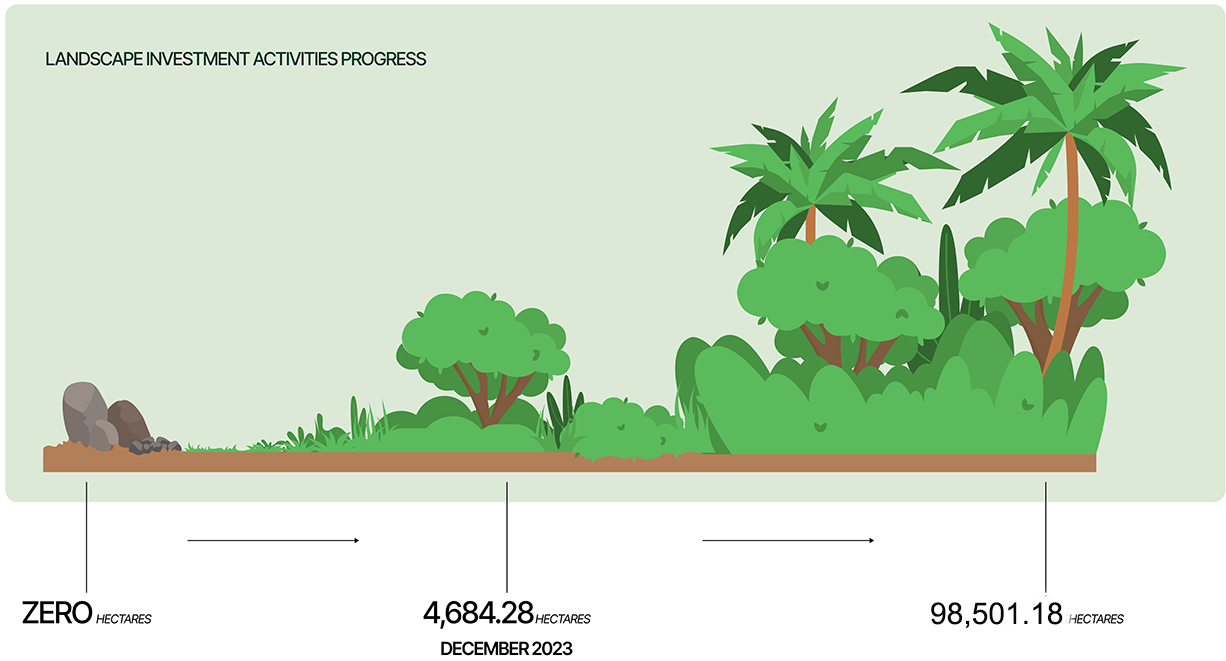 Landscape investment activities have commenced in states, 98,501.18 hectares currently being restored; 7,787.42 in June 2024